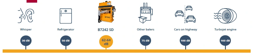noise level comparison of b6030 vertical baler and other noises